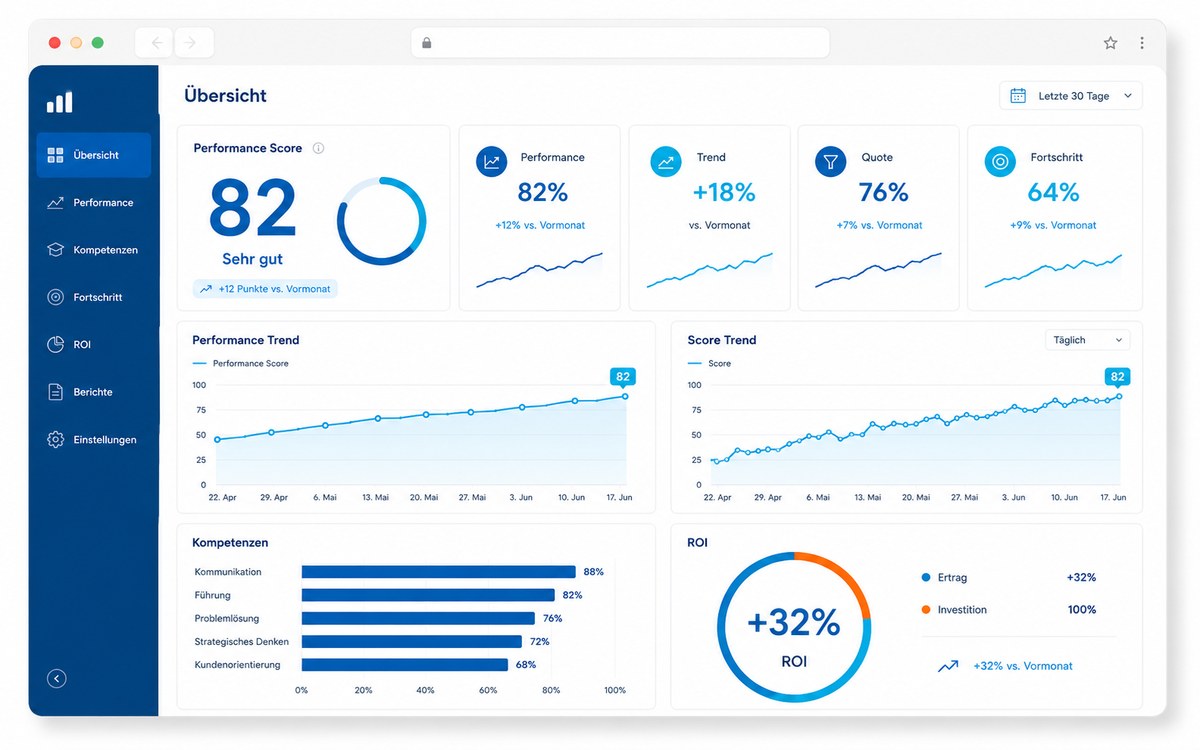 Vocelis Dashboard: Übersicht mit Performance Score, Performance- und Score-Trend, Entwicklung nach Kompetenz und ROI.